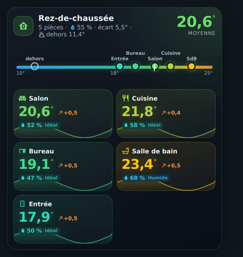 HOLM Floor Card : toutes les températures d&rsquo;un étage en un coup d&rsquo;œil